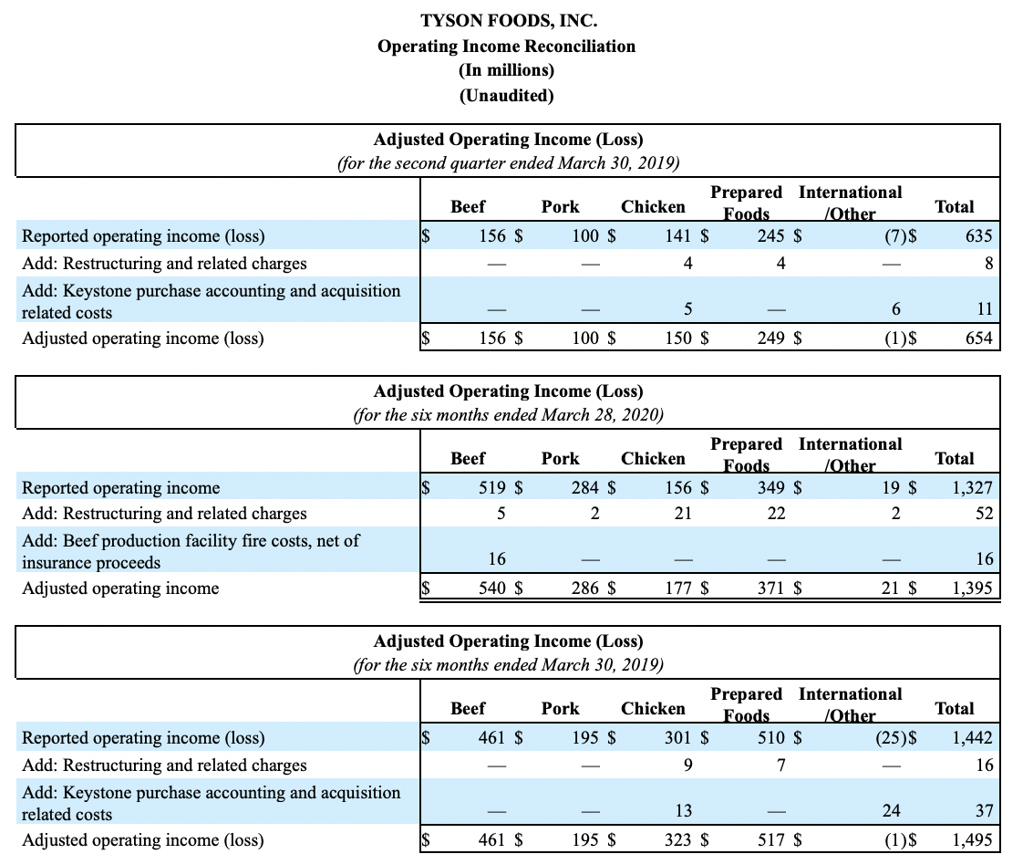 Tyson Foods Reports Second Quarter 2020 Results Delivers Record Sales ...